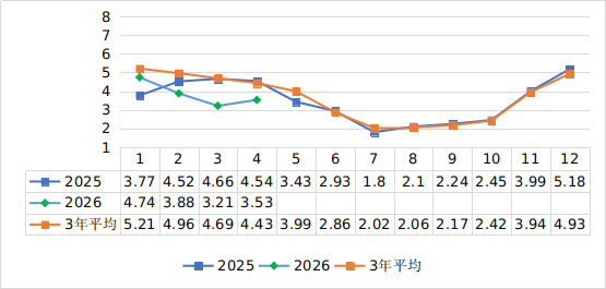 222