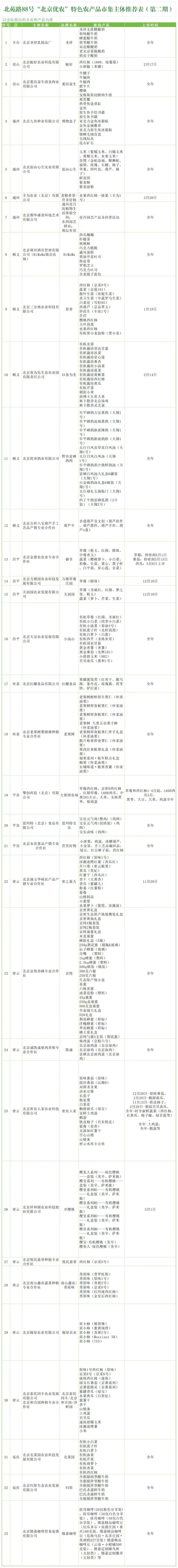 市集第二期主体名单