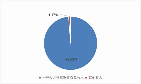收入决算 收入决算